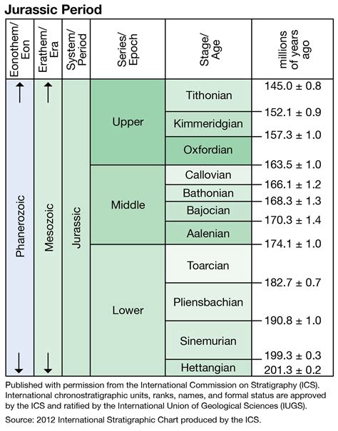 Jurassic Era Timeline