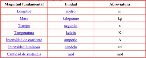 Magnitudes Físicas: Vectoriales y Escalares ¿Qué son? + Ejemplos [Física]