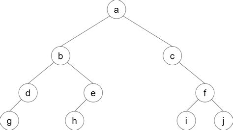 Level-order Traversal of Binary Tree | Baeldung on Computer Science