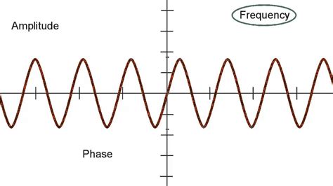 Ecg Signal Amplitude And Frequency