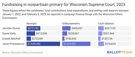 Wisconsin’s Supreme Court primary is today – Ballotpedia News