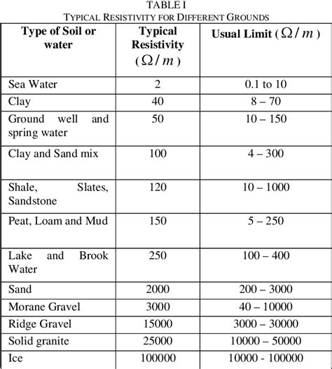 Soil Resistivity Chart