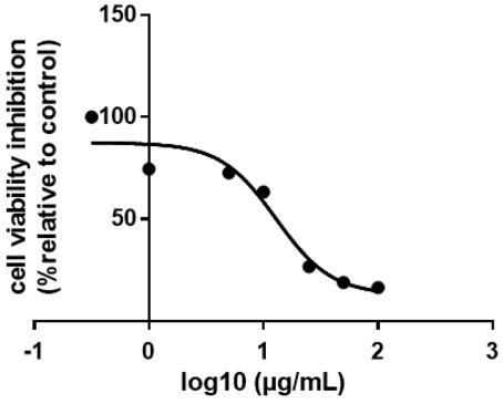 Dose-response curve and calculated IC 50 for effects on cell viability... | Download Scientific ...