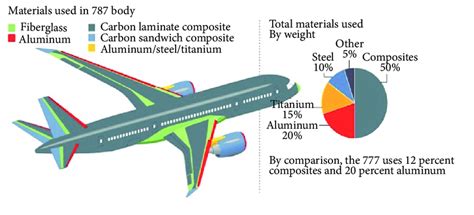 Usage of various materials in the Boeing 787 Dreamliner (Katunin et al.... | Download Scientific ...