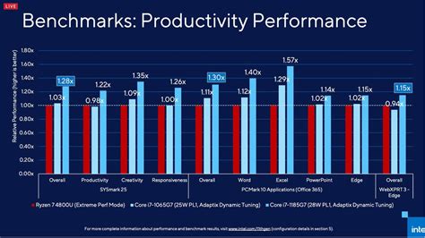 Intel piles on the benchmarks to show Tiger Lake is the fastest laptop ...