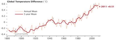 NASA GISS: NASA News & Feature Releases: NASA Finds 2011 Ninth Warmest ...