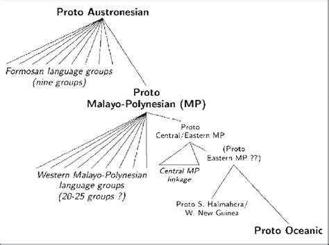 Austronesian family tree: higher order branches. | Download Scientific ...