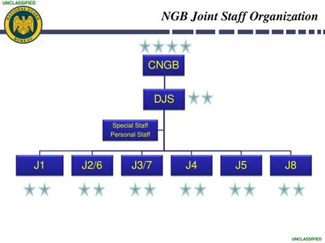 PPT - National Guard Bureau Status Brief to the Joint Community PowerPoint Presentation - ID:1478815