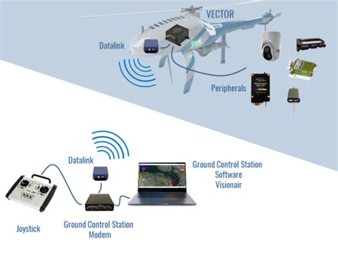 Descripción del sistema de control de vuelo para UAVs de ala rotatoria | UAV Navigation