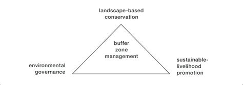 Main elements of buffer zone management. | Download Scientific Diagram