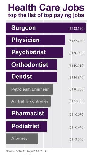 Highest Paid Doctors In Us 2020 - Rune Salary