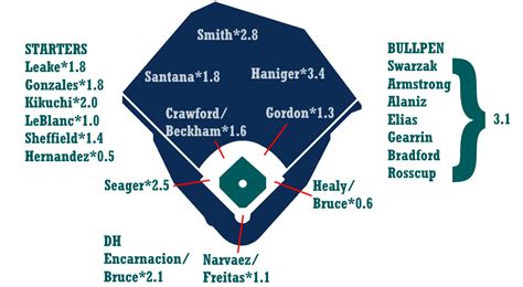 2019 ZiPS Projections - Seattle Mariners | FanGraphs Baseball