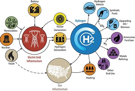 Understanding Future Prospects for Hydrogen, Energy Storage, and Renewables