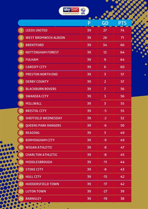 The League Table as it stands - Sheffield Wednesday Matchday - Owlstalk ...