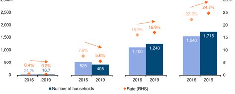 13: Absolute and relative poverty, by number of households and rate,... | Download Scientific ...