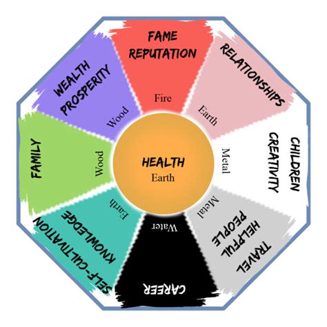 How to Use a Feng Shui Bagua Map in Your Home Design