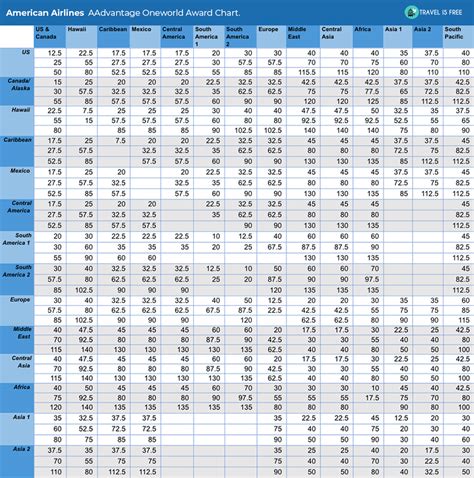 [The Only?] American Airlines AAdvantage Award Chart