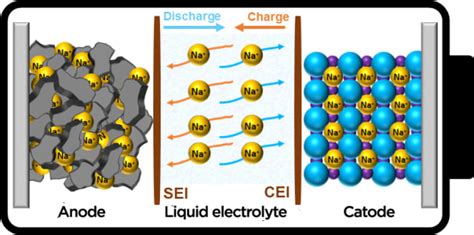 The Promise of Sodium-Ion Batteries | Engineering.com