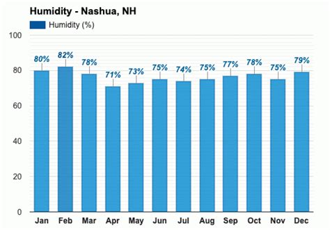 Yearly & Monthly weather - Nashua, NH