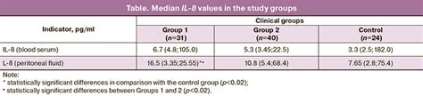 The role of interleukin-8 (IL-8) and polymorphism of IL-8 gene in formation of external genital ...