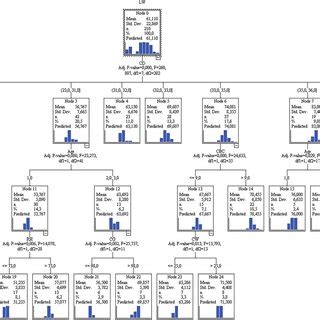 Regression tree diagram of the C&RT algorithm used in the prediction of... | Download Scientific ...