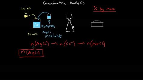 Gravimetric Analysis - YouTube