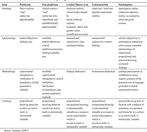 Table 1 from Positivist and Non-Positivist Paradigm in Social Science Research: Conflicting ...