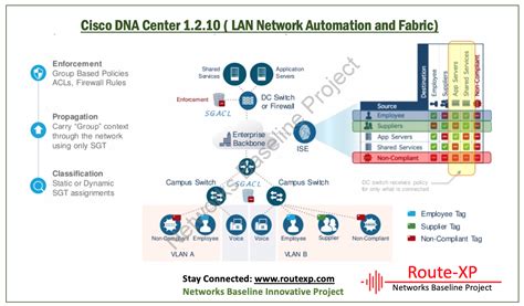 Cisco DNA Center Version 1.2.10 - Route XP Private Network Services