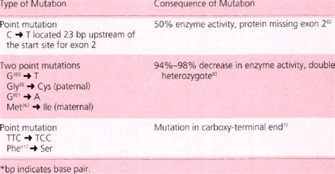 -Mutations in Ferrochelatase Gene in Erythropoietic Porphyria* | Download Table