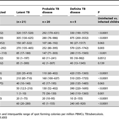 ELISPOT assay results from 75 study children according to final ...