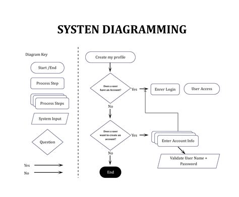 What Are the Types, Uses, and Benefits of Loops in Flowcharts?