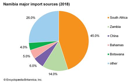 Namibia - Economy | Britannica