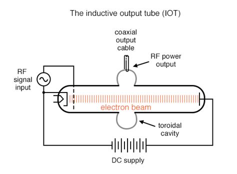 13.11 Microwave Tubes