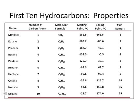 List Of Hydrocarbons With Formula