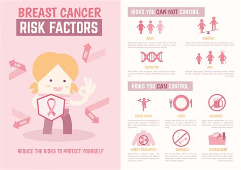 Breast Cancer Risk Factors