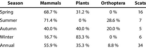 Annual and seasonal variation in diet of Canis latrans at Rancho... | Download Scientific Diagram