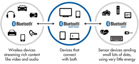 Bluetooth Low Energy devices