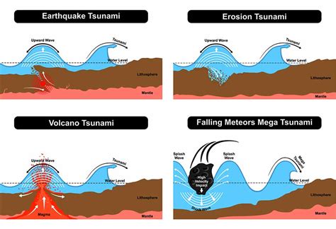 Tsunami Diagram For Kids