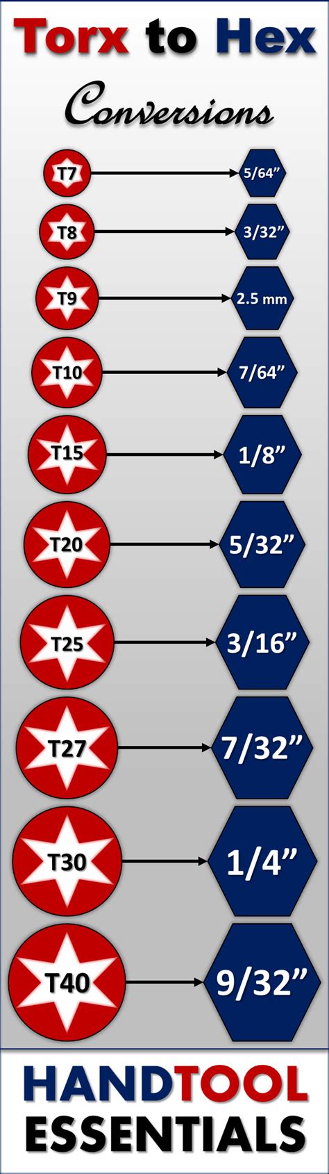 Torx to Allen Wrench Conversions | Security Star Wrenches vs Hex Keys