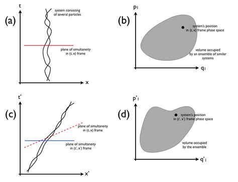 classical mechanics - Phase space volume and relativity - Physics Stack Exchange