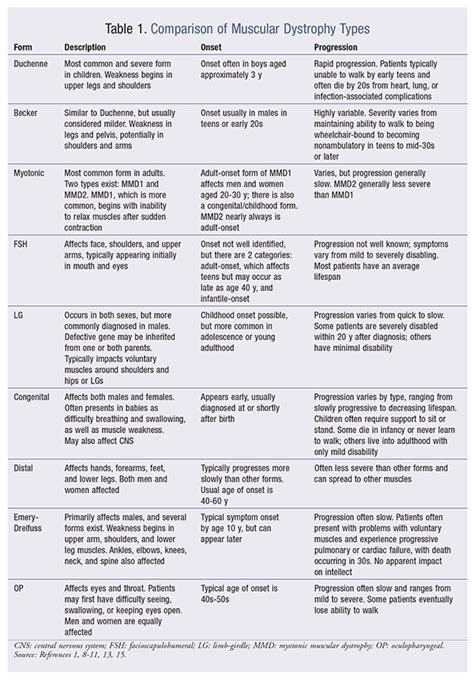 Muscular Dystrophy: Options for Complication Management