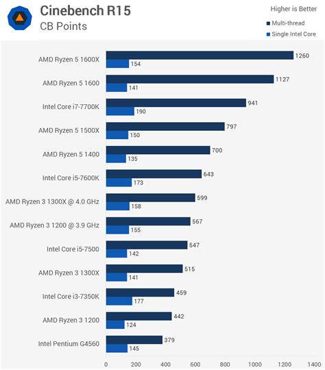 AMD Ryzen 3 Review | TechSpot