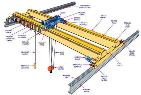 Bridge crane design | Overhead crane design | EOT crane design | Overhead crane supplier in ...