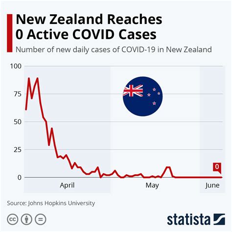 Chart: New Zealand Reaches 0 Active COVID Cases | Statista