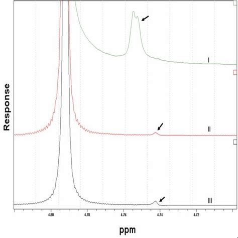 H 1 NMR of 50% ionized triethylamine dissolved in water, (I ...