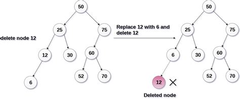 Deletion in Binary Search Tree - javatpoint