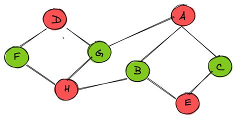 AlgoDaily - The Two Coloring Graph Problem - Description