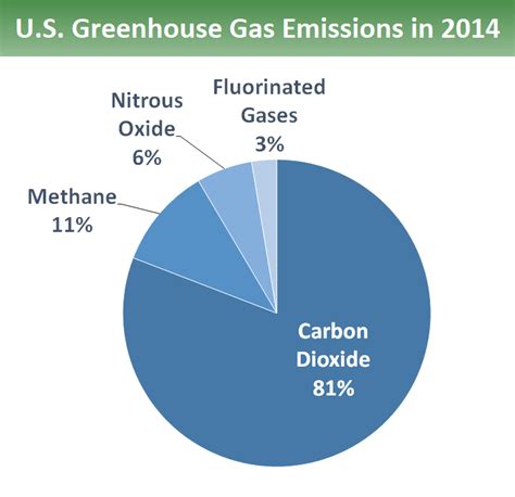 Overview of Greenhouse Gases | Greenhouse Gas (GHG) Emissions | US EPA