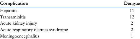 Various complications in dengue fever | Download Table