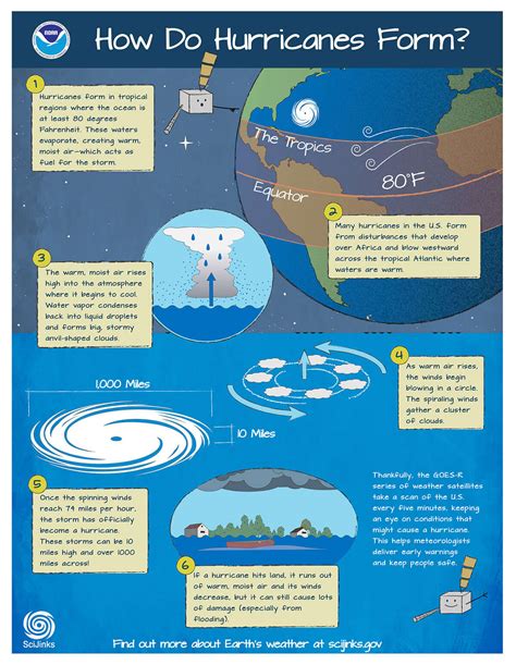 How Does a Hurricane Form? | NOAA SciJinks – All About Weather